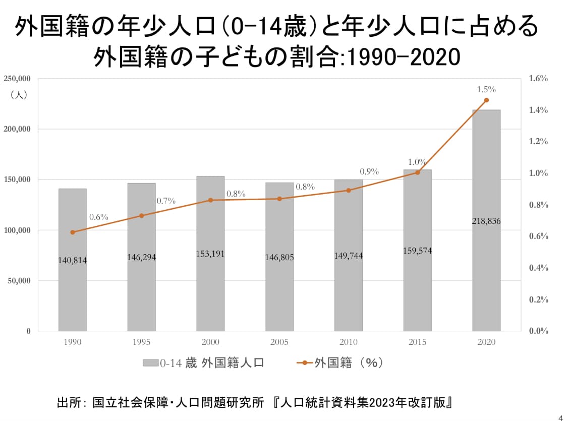 外国籍の年少人口(0-14歳)と年少人口に占める外国籍の子どもの割合:1990-2020